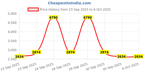 myntra.com MANGO Twill Weave Notched Lapel Collar Single-Breasted Regular Fit Formal Blazer mango Price History Graph from 23 Sep 2025 to 5 Oct 2025
