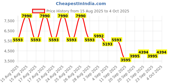 myntra.com Mango Twill Weave Spread Collar Single-Breasted Overcoat with Utility Pockets mango Price History Graph from 15 Aug 2025 to 4 Oct 2025