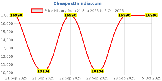 myntra.com MANGO Twill Weave Spread Collar Single-Breasted Regular Fit Longline Overcoat with Belt mango Price History Graph from 21 Sep 2025 to 4 Oct 2025