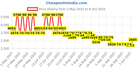 myntra.com MANGO Twisted A-Line Midi Dress mango Price History Graph from 2 May 2025 to 8 Oct 2025