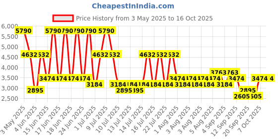 myntra.com MANGO Twisted Front Satin Finish Jumpsuit mango Price History Graph from 3 May 2025 to 16 Oct 2025