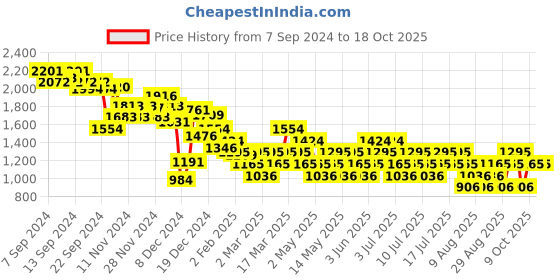 myntra.com MANGO Twisted Sheath Midi Dress mango Price History Graph from 7 Sep 2024 to 17 Oct 2025
