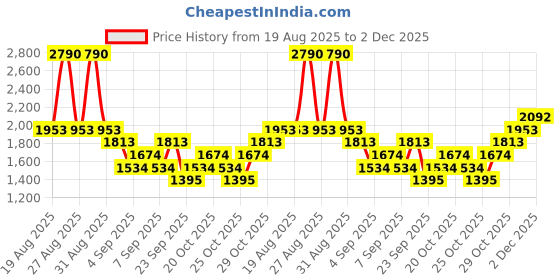 myntra.com MANGO Twisted Waist Pure Cotton Sheath Midi Dress with Front Slit mango Price History Graph from 19 Aug 2025 to 2 Dec 2025