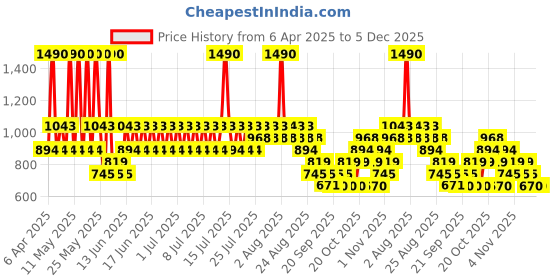 myntra.com MANGO Typography Print Pure Cotton T-shirt mango Price History Graph from 6 Apr 2025 to 5 Dec 2025