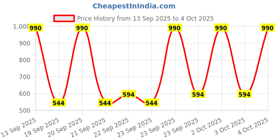 myntra.com MANGO Typography Print Relaxed Fit T-shirt mango Price History Graph from 13 Sep 2025 to 4 Oct 2025
