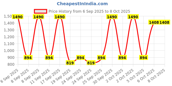 myntra.com MANGO Typography Print T-shirt mango Price History Graph from 6 Sep 2025 to 8 Oct 2025