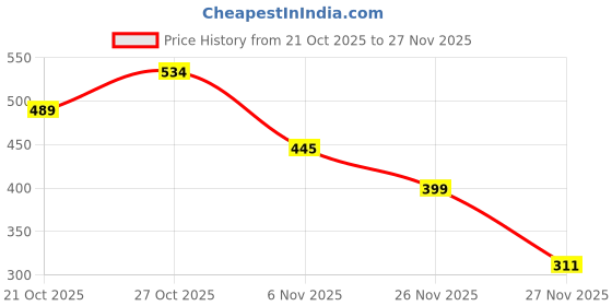 myntra.com MANGO Typography Printed Pure Cotton T-shirt mango Price History Graph from 21 Oct 2025 to 27 Nov 2025