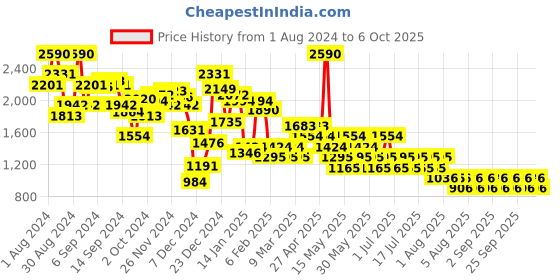 myntra.com MANGO Typography Printed T-shirt mango Price History Graph from 1 Aug 2024 to 6 Oct 2025