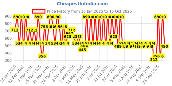 myntra.com MANGO Typography Printed T-shirt mango Price History Graph from 16 Jan 2025 to 15 Oct 2025