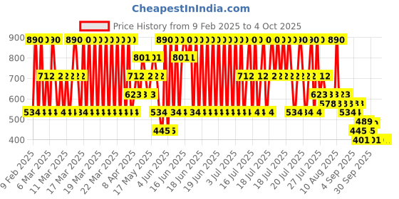 myntra.com MANGO Typography Printed T-shirt mango Price History Graph from 9 Feb 2025 to 4 Oct 2025