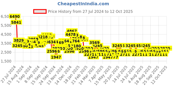 myntra.com MANGO V-Neck Basic Jumpsuit With Belt mango Price History Graph from 27 Jul 2024 to 11 Oct 2025