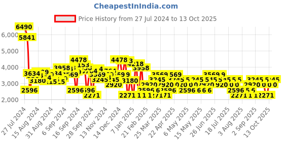 myntra.com MANGO V-Neck Belted Basic Jumpsuit mango Price History Graph from 27 Jul 2024 to 13 Oct 2025