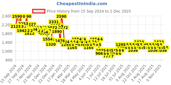 myntra.com MANGO V-Neck Bodysuit mango Price History Graph from 15 Sep 2024 to 1 Dec 2025