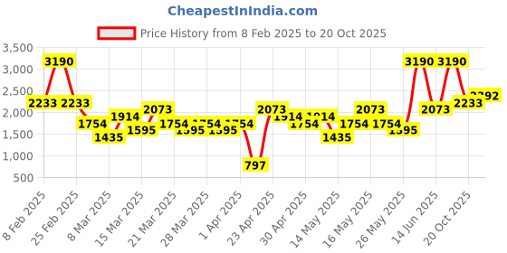 myntra.com MANGO V-Neck Cardigan mango Price History Graph from 8 Feb 2025 to 20 Oct 2025