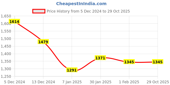 myntra.com MANGO V-Neck Crop Sustainable Waistcoat mango Price History Graph from 5 Dec 2024 to 29 Oct 2025