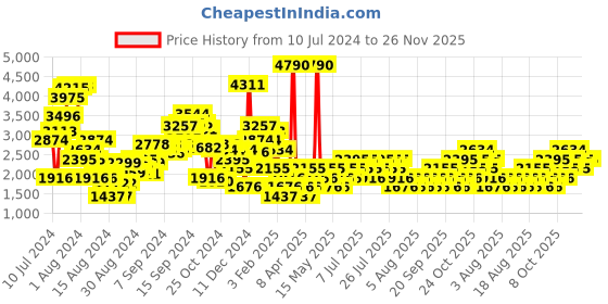 myntra.com MANGO V-Neck Cross Back Detail Basic Jumpsuit mango Price History Graph from 10 Jul 2024 to 25 Nov 2025