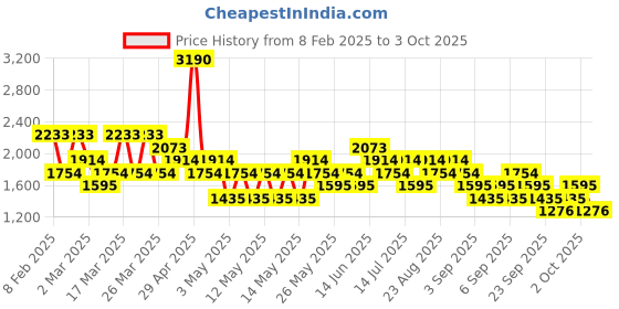 myntra.com MANGO V-Neck Drop-Shoulder Cardigan mango Price History Graph from 8 Feb 2025 to 3 Oct 2025