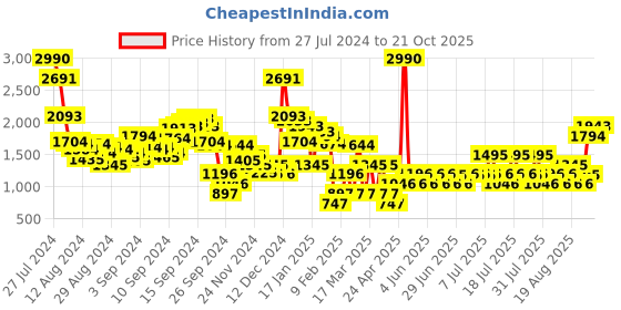 myntra.com MANGO V-Neck Drop Shoulder Pullover with Side Slits mango Price History Graph from 27 Jul 2024 to 21 Oct 2025