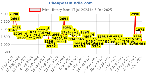 myntra.com MANGO V-neck Drop Shoulder Pullover with Side Slits mango Price History Graph from 17 Jul 2024 to 3 Oct 2025