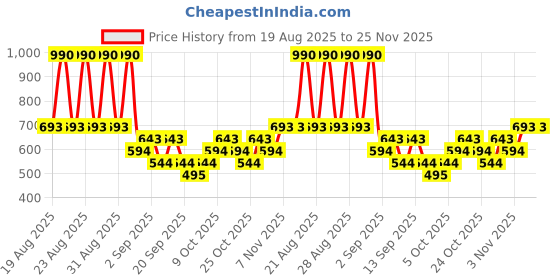 myntra.com MANGO V-Neck Drop-Shoulder Sleeves Relaxed Pure Cotton T-shirt mango Price History Graph from 19 Aug 2025 to 25 Nov 2025