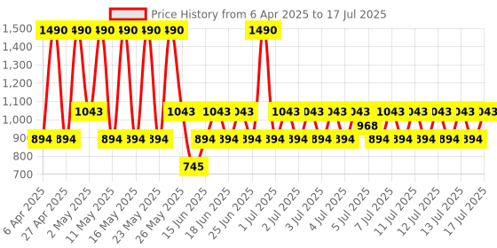 myntra.com MANGO V-Neck Drop-Shoulder Sleeves T-shirt mango Price History Graph from 6 Apr 2025 to 17 Jul 2025