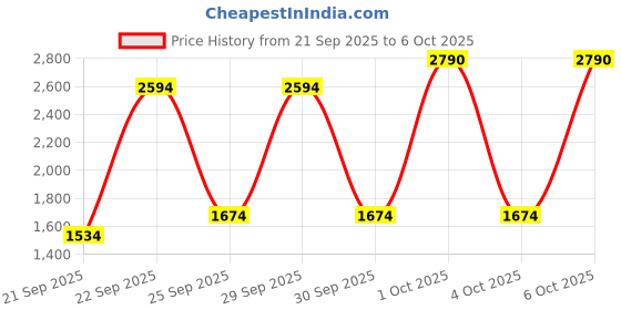 myntra.com MANGO V-Neck Knitted Cardigan mango Price History Graph from 21 Sep 2025 to 4 Oct 2025