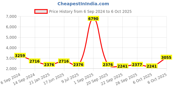 myntra.com MANGO V-Neck Knot Detail Satin Maxi Dress mango Price History Graph from 6 Sep 2024 to 6 Oct 2025