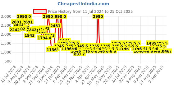 myntra.com MANGO V-Neck Lurex Pullover mango Price History Graph from 11 Jul 2024 to 25 Oct 2025