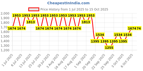 myntra.com MANGO V-Neck Lurex Pullover mango Price History Graph from 1 Jul 2025 to 15 Oct 2025