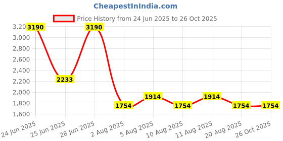 myntra.com MANGO V-Neck Pleated Detail A-Line Top mango Price History Graph from 24 Jun 2025 to 25 Oct 2025