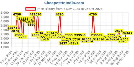 myntra.com MANGO V-Neck Pullover Sweaters mango Price History Graph from 7 Nov 2024 to 21 Oct 2025
