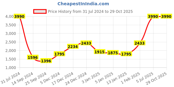 myntra.com MANGO V-Neck Pure Linen Waistcoat mango Price History Graph from 31 Jul 2024 to 29 Oct 2025