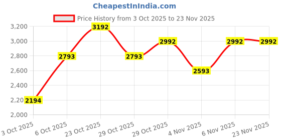 myntra.com MANGO V-Neck Ribbed Cardigan mango Price History Graph from 3 Oct 2025 to 23 Nov 2025