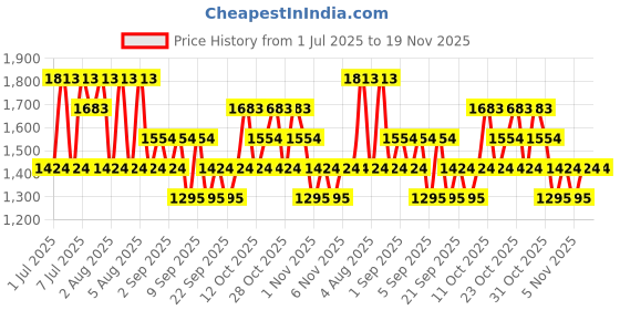myntra.com MANGO V-Neck Ribbed Hem Knitted Pullover mango Price History Graph from 1 Jul 2025 to 19 Nov 2025