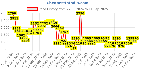 myntra.com MANGO V-Neck Ribbed Pullover mango Price History Graph from 27 Jul 2024 to 11 Sep 2025