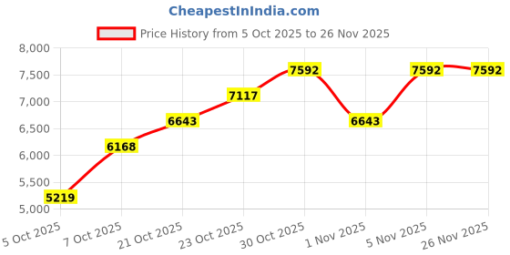 myntra.com MANGO V-Neck Single-Breasted Crop Blazer mango Price History Graph from 5 Oct 2025 to 25 Nov 2025