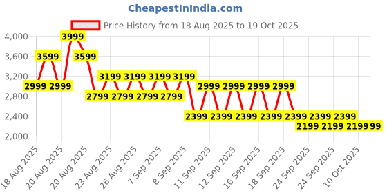 myntra.com next MANGO V-Neck Single-Breasted Formal Waistcoat next Price History Graph from 18 Aug 2025 to 18 Oct 2025