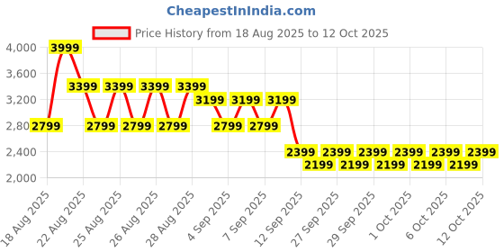 myntra.com next MANGO V-Neck Single-Breasted Semiformal Waistcoat next Price History Graph from 18 Aug 2025 to 12 Oct 2025