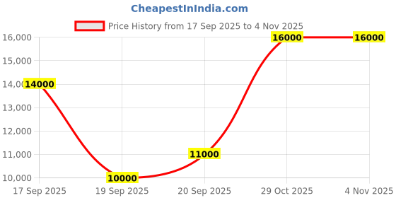myntra.com mango selection MANGO V-Neck Sleeveless Sheath Maxi Dress with Front Slit mango selection Price History Graph from 17 Sep 2025 to 3 Nov 2025