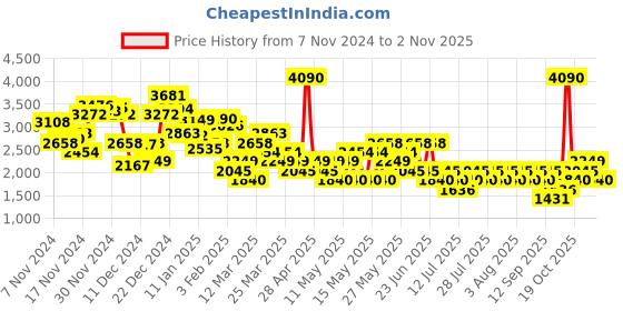 myntra.com MANGO V-Neck Sleeveless Waistcoat mango Price History Graph from 7 Nov 2024 to 2 Nov 2025