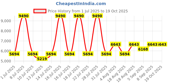 myntra.com MANGO V-Neck Smocked Drop-Waist Pleated Midi Dress with Side Slits mango Price History Graph from 1 Jul 2025 to 18 Oct 2025