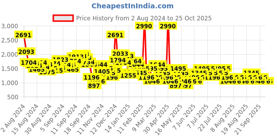myntra.com MANGO V-Neck Striped Pullover mango Price History Graph from 2 Aug 2024 to 25 Oct 2025