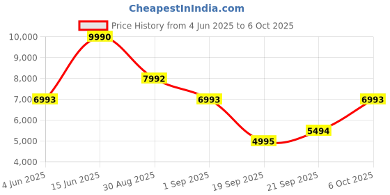 myntra.com mango selection MANGO V-Neck Wrap Design Pure Linen Formal Blazer mango selection Price History Graph from 4 Jun 2025 to 6 Oct 2025