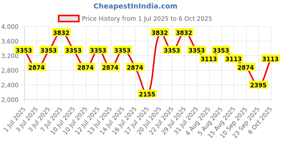 myntra.com MANGO Vertically Striped Draped Effect Pure Cotton Midi A-line Skirt with Side Slit mango Price History Graph from 1 Jul 2025 to 6 Oct 2025