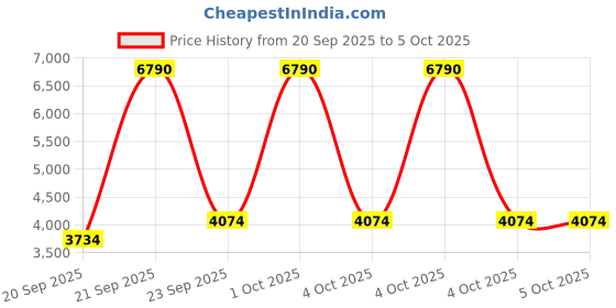 myntra.com MANGO Vertically Striped Notched Lapel Collar Single-Breasted Regular Fit Formal Blazer mango Price History Graph from 20 Sep 2025 to 4 Oct 2025