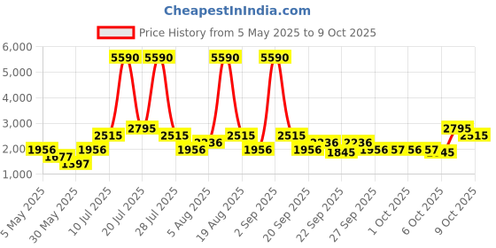 myntra.com MANGO Violet & Black A-Line Midi Dress mango Price History Graph from 5 May 2025 to 7 Oct 2025