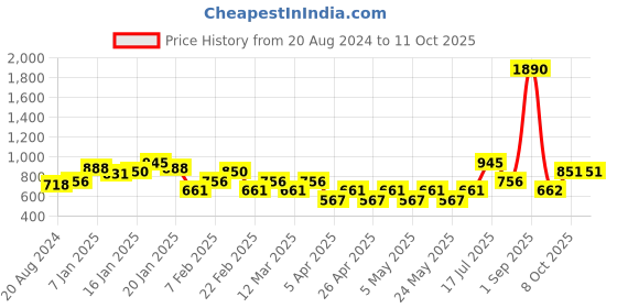 myntra.com MANGO Violet Solid Mandarin Collar Top mango Price History Graph from 20 Aug 2024 to 10 Oct 2025