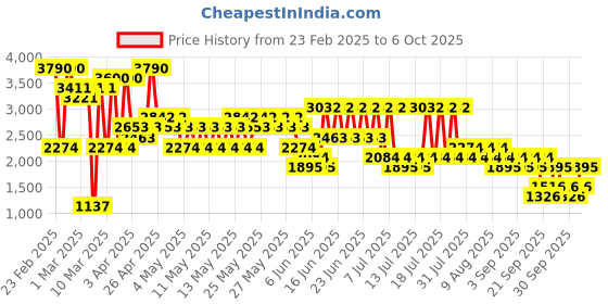 myntra.com MANGO Waist Tie-Up Basic Playsuit mango Price History Graph from 23 Feb 2025 to 6 Oct 2025