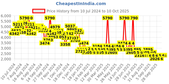 myntra.com MANGO Waist Tie-Up Lyocell Basic Jumpsuit mango Price History Graph from 10 Jul 2024 to 9 Oct 2025
