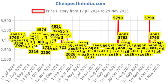 myntra.com MANGO Waist Tie-Up Shirt Collar Basic Jumpsuit mango Price History Graph from 17 Jul 2024 to 29 Nov 2025